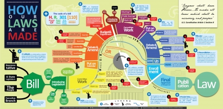 How Our Laws Are Made - how our laws are made, chart, info, infographic