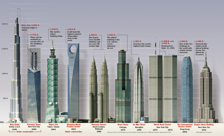 Skyscrapers Comparision - compare, chart, skyscrapers, height