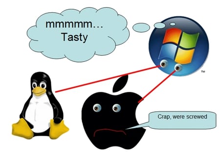 Windows  - linux, apple, windows